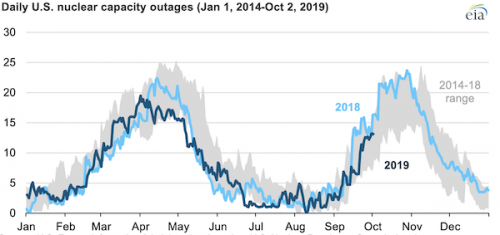 https://www.ajot.com/images/uploads/article/eia-US-nuclear-outages-10042019-1.png