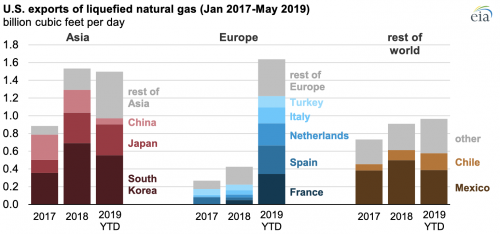 https://www.ajot.com/images/uploads/article/eia-US_exports_of_liquefied_natural_gas.png