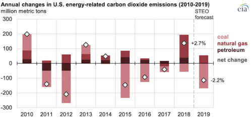 https://www.ajot.com/images/uploads/article/eia-annual_changes_in_U.S_._energy-related_carbon_dioxide_emissions_.png