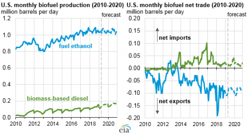 https://www.ajot.com/images/uploads/article/eia-biofuels-production-1.png