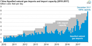 https://www.ajot.com/images/uploads/article/eia-china-2nd-lng-exporter-3.png