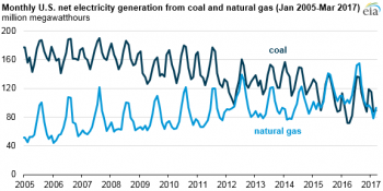https://www.ajot.com/images/uploads/article/eia-coal-comp-1.png