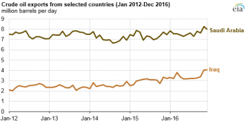 https://www.ajot.com/images/uploads/article/eia-crude-exports-by-select-countries-022017.png