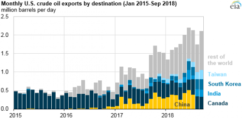 https://www.ajot.com/images/uploads/article/eia-crude-exports-us-1218-3.png