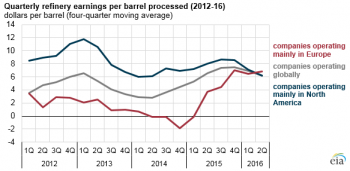 https://www.ajot.com/images/uploads/article/eia-earnings-per-barrell.png