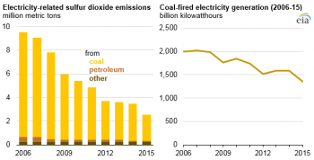 https://www.ajot.com/images/uploads/article/eia-electricity-related_SO2-emissions.png