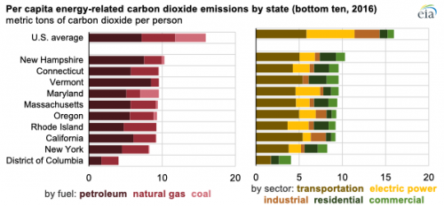 https://www.ajot.com/images/uploads/article/eia-energy-co2-042019-3.png