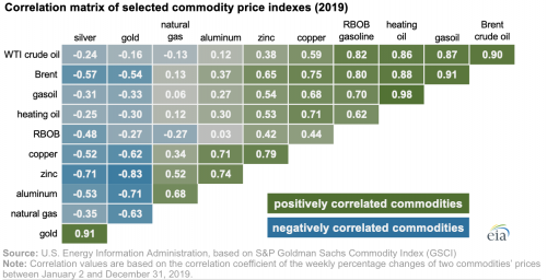 https://www.ajot.com/images/uploads/article/eia-energy-commodity-prices-01062020-3.png