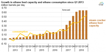 https://www.ajot.com/images/uploads/article/eia-ethane-growth.png