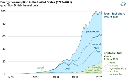 https://www.ajot.com/images/uploads/article/eia-fossil-fuel-usage-07012022.png