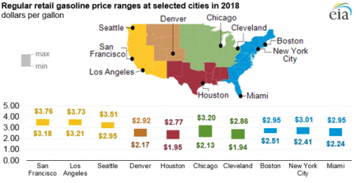 https://www.ajot.com/images/uploads/article/eia-gas-prices-01042019-2.png