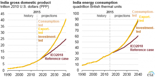 https://www.ajot.com/images/uploads/article/eia-india-energy-growth-based-1.png