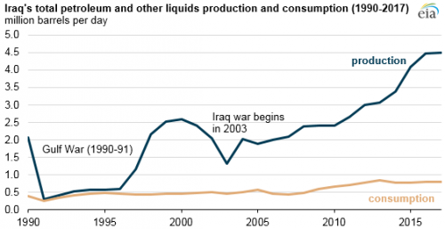 https://www.ajot.com/images/uploads/article/eia-iraq-energy-production-1.png