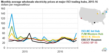 https://www.ajot.com/images/uploads/article/eia-monthly-avg-wholesale-energy.png