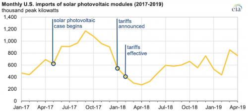 https://www.ajot.com/images/uploads/article/eia-monthly-imports-solar-08122019.png