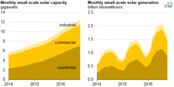 https://www.ajot.com/images/uploads/article/eia-monthly-solar-capacity-012017.png