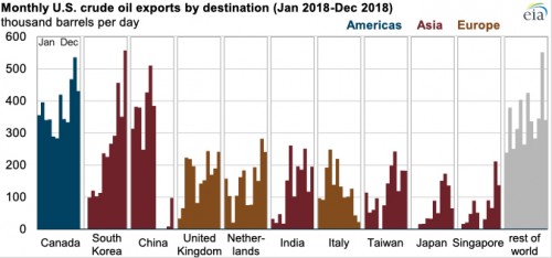https://www.ajot.com/images/uploads/article/eia-monthly-us-crude-exports-2018.jpg