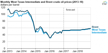 https://www.ajot.com/images/uploads/article/eia-monthly-w-texas-crude-012017.png