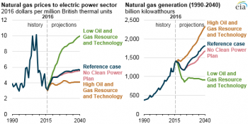 https://www.ajot.com/images/uploads/article/eia-nat-gas-electricity-022017.png