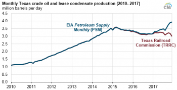 https://www.ajot.com/images/uploads/article/eia-texas-crude-032018-1.png