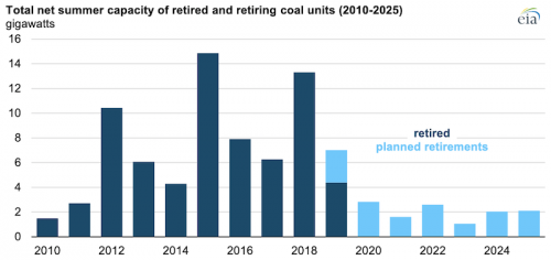 https://www.ajot.com/images/uploads/article/eia-total-net-summer-coal-capacity-2019.png