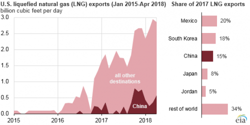 https://www.ajot.com/images/uploads/article/eia-us-china-key-exports-4.png