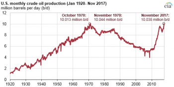 https://www.ajot.com/images/uploads/article/eia-us-monthly-oil-prod-record-1.png