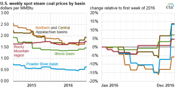 https://www.ajot.com/images/uploads/article/eia-weekly-coal-spot.png