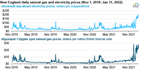 New England Natural Gas And Electricity Prices Increase On Supply