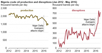 https://www.ajot.com/images/uploads/article/nigeria-disruption-graph-1.png