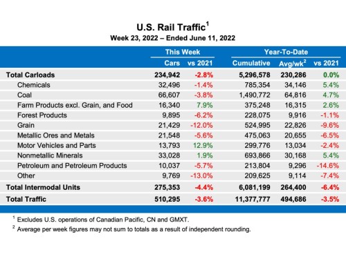 Rail Traffic for the Week Ending June 11, 20227 | AJOT.COM