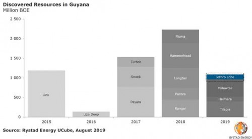https://www.ajot.com/images/uploads/article/rystad-guyana-discovery-chart.jpg
