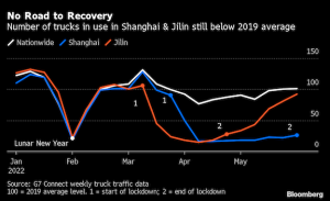 Shanghai braces for long road to recovery as lockdown ends