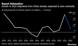 China export boom fades as spending shifts, cheaper rivals gain