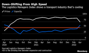 US freight industry downshifts from hectic pace for shipping