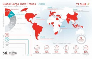 Global Cargo Theft Intelligence Report for 2018 Issued