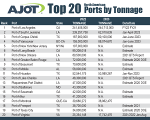 Top 20 North American ports