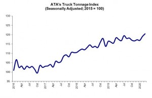 ATA Truck Tonnage Index Rose 1.2% in March