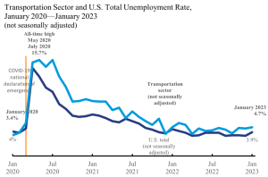 U.S. Transportation sector unemployment rate of 4.7% in January 2023 was same as January 2022