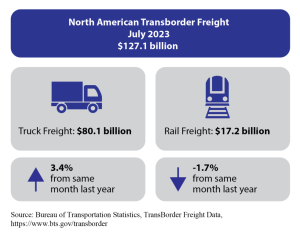 North American Transborder Freight down 4.2% in July 2023 from July 2022