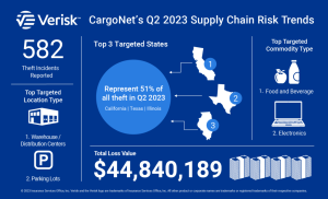 CargoNet - 2023 second quarter supply chain risk trends analysis