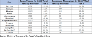 China port container volume rises 1.3% from January to February of 2023
