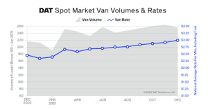 DAT: Spot van rate hits $3 milestone in December, up 54 cents year over year