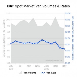 DAT Truckload Volume Index: Spot Market Stabilizes to Pre-COVID Levels, Largely Returning to Seasonal Patterns