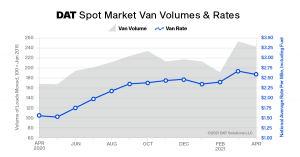DAT Truckload Volume Index slips 5% in April, falling from all-time high in March