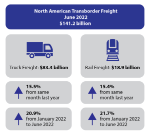 North American Transborder Freight up 21.8% in June 2022 from June 2021