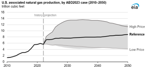 U.S. associated natural gas production will likely grow through 2050 in our AEO2023