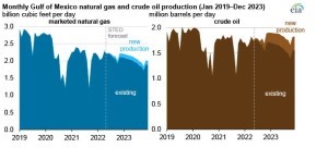 EIA expects nine new Gulf of Mexico natural gas and crude oil fields to start in 2022