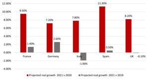 European road freight market projected to grow by 8.6% in 2021