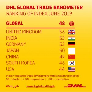 DHL Global Trade Barometer reflects deteriorating global trade due to prevailing negative sentiment in private sector